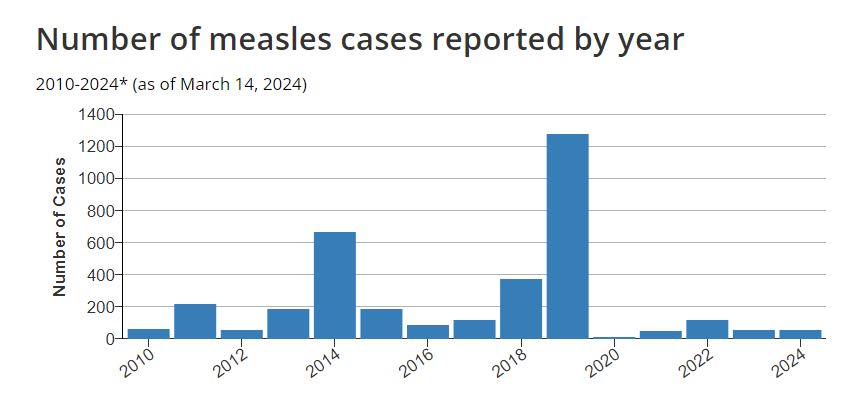 Measles on the Rise